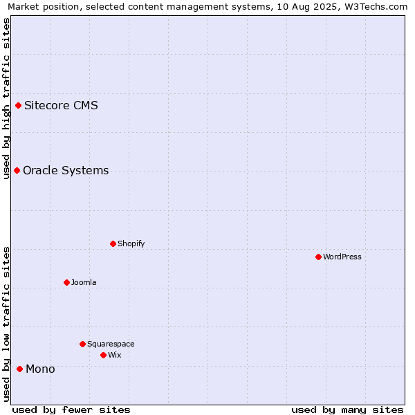 Market position of Mono vs. Sitecore CMS vs. Oracle Systems