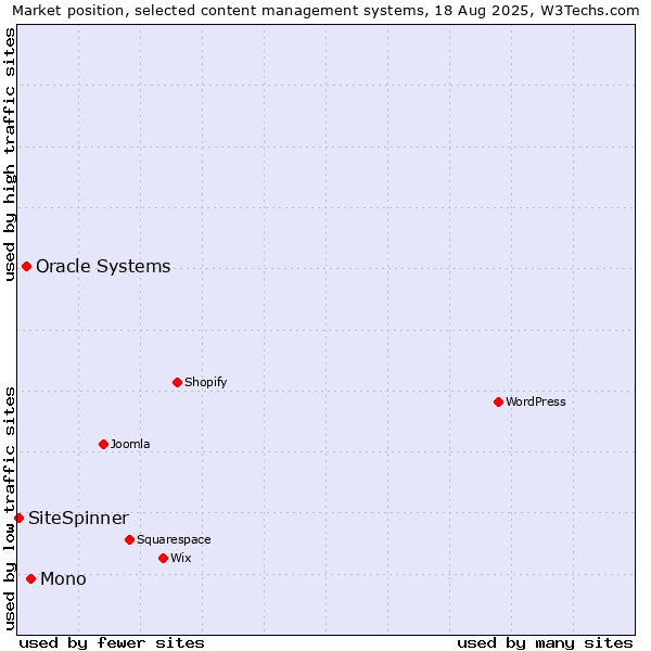 Market position of Mono vs. Oracle Systems vs. SiteSpinner