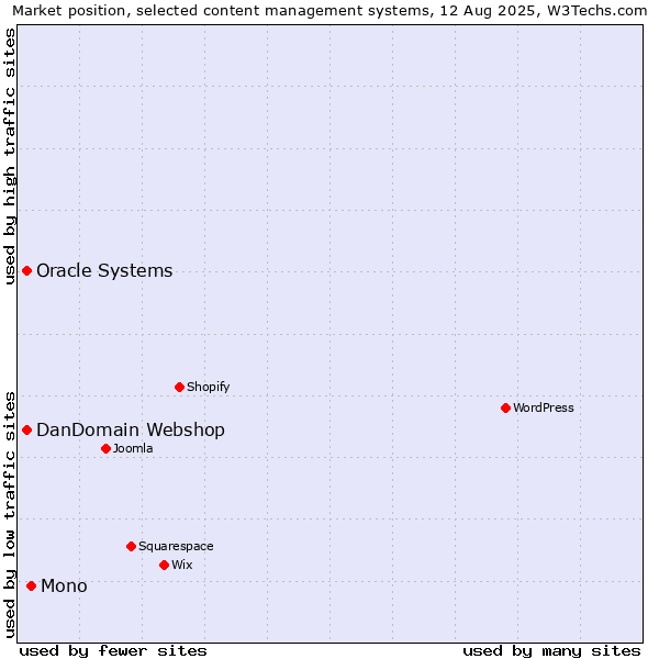 Market position of Mono vs. Oracle Systems vs. DanDomain Webshop