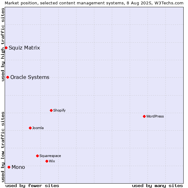 Market position of Mono vs. Oracle Systems vs. Squiz Matrix