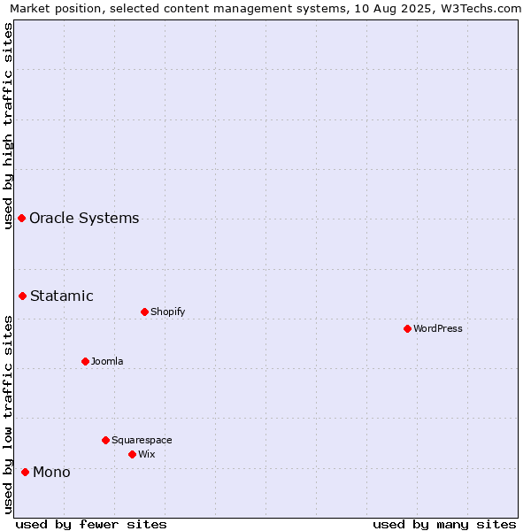 Market position of Mono vs. Statamic vs. Oracle Systems