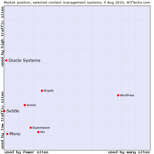 Market position of Mono vs. Oracle Systems vs. Svbtle
