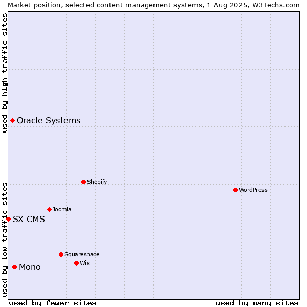 Market position of Mono vs. Oracle Systems vs. SX CMS