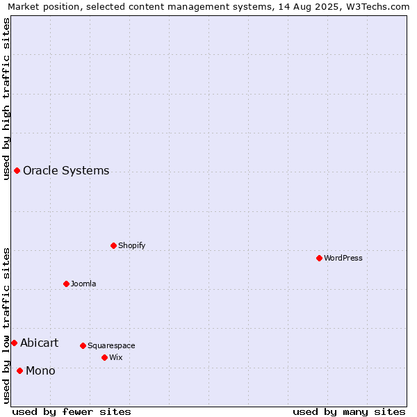 Market position of Mono vs. Oracle Systems vs. Abicart