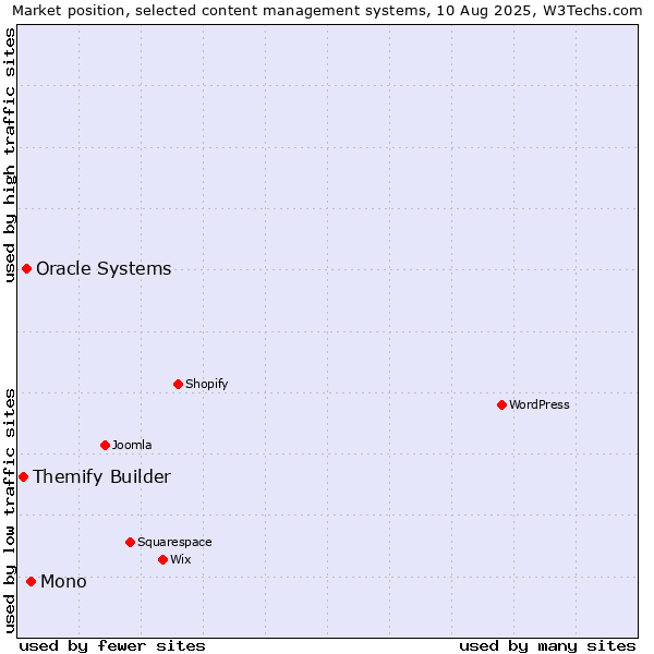Market position of Mono vs. Oracle Systems vs. Themify Builder