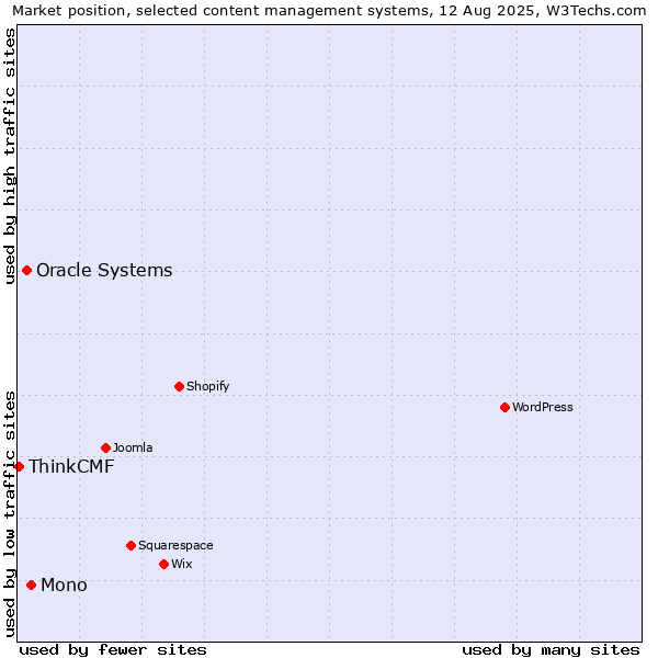Market position of Mono vs. Oracle Systems vs. ThinkCMF