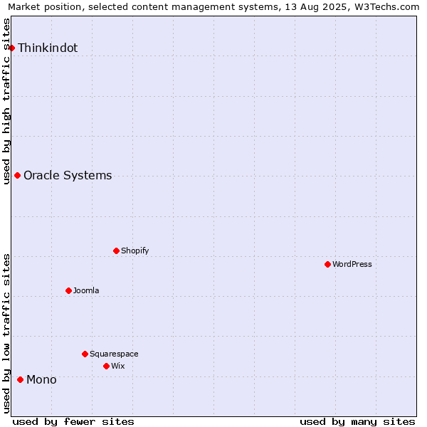 Market position of Mono vs. Oracle Systems vs. Thinkindot