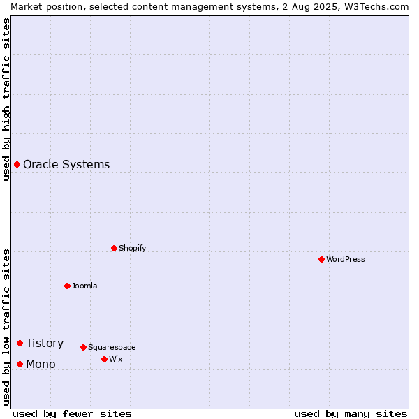Market position of Mono vs. Tistory vs. Oracle Systems