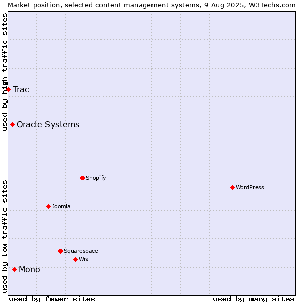 Market position of Mono vs. Oracle Systems vs. Trac