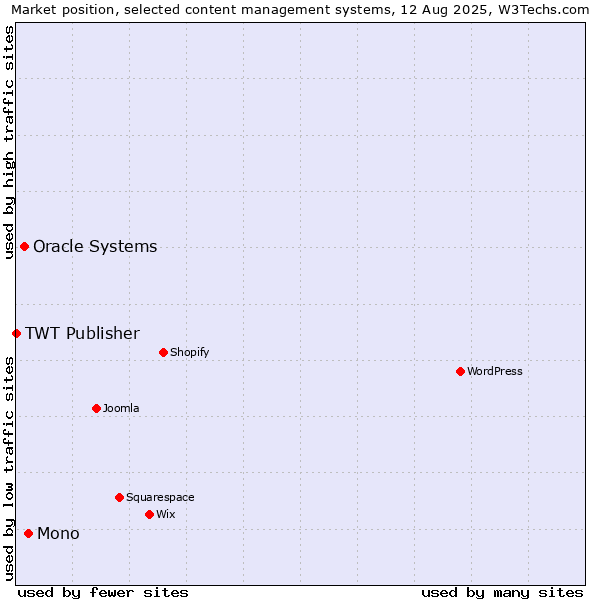Market position of Mono vs. Oracle Systems vs. TWT Publisher
