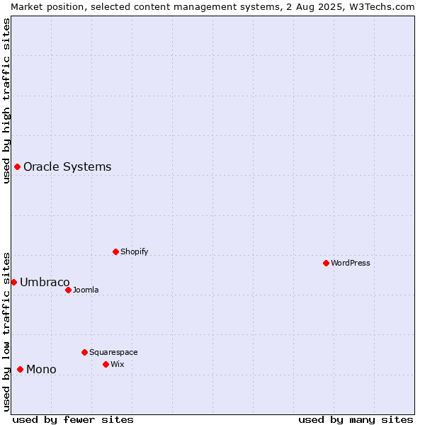 Market position of Mono vs. Oracle Systems vs. Umbraco