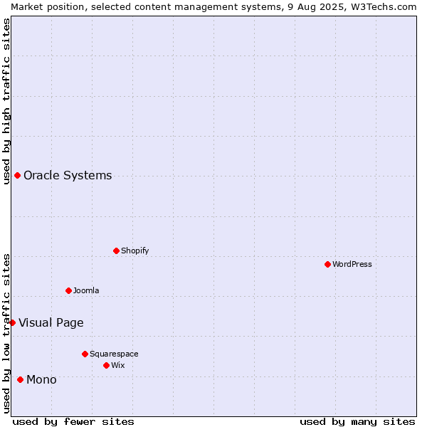 Market position of Mono vs. Oracle Systems vs. Visual Page