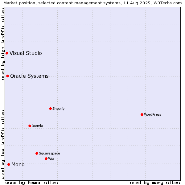 Market position of Mono vs. Oracle Systems vs. Visual Studio