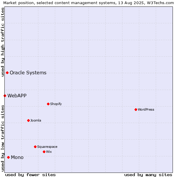 Market position of Mono vs. Oracle Systems vs. WebAPP