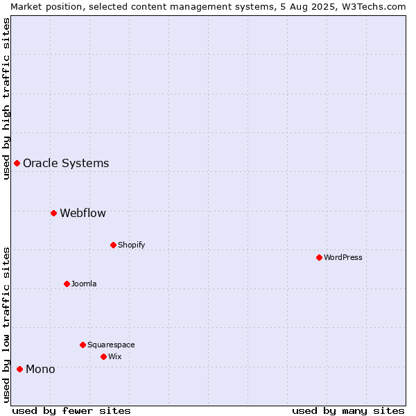 Market position of Webflow vs. Mono vs. Oracle Systems