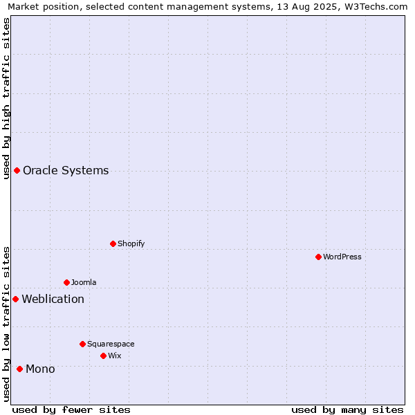 Market position of Mono vs. Oracle Systems vs. Weblication