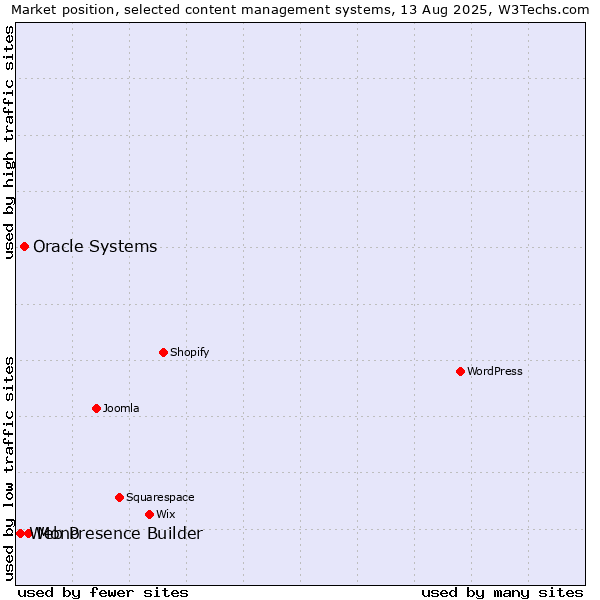 Market position of Mono vs. Oracle Systems vs. Web Presence Builder