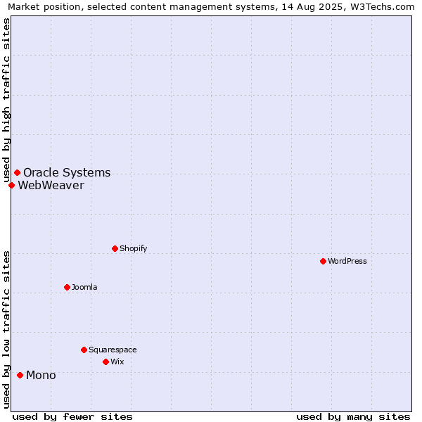 Market position of Mono vs. Oracle Systems vs. WebWeaver