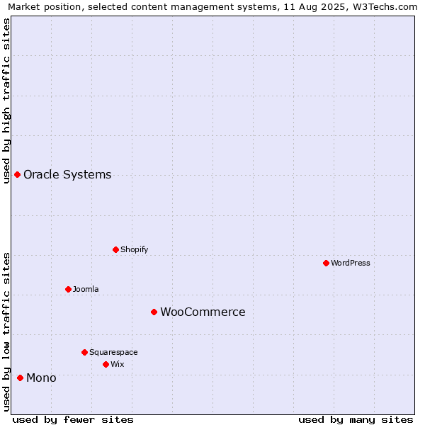 Market position of WooCommerce vs. Mono vs. Oracle Systems