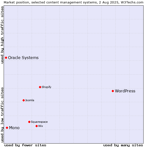 Market position of WordPress vs. Mono vs. Oracle Systems