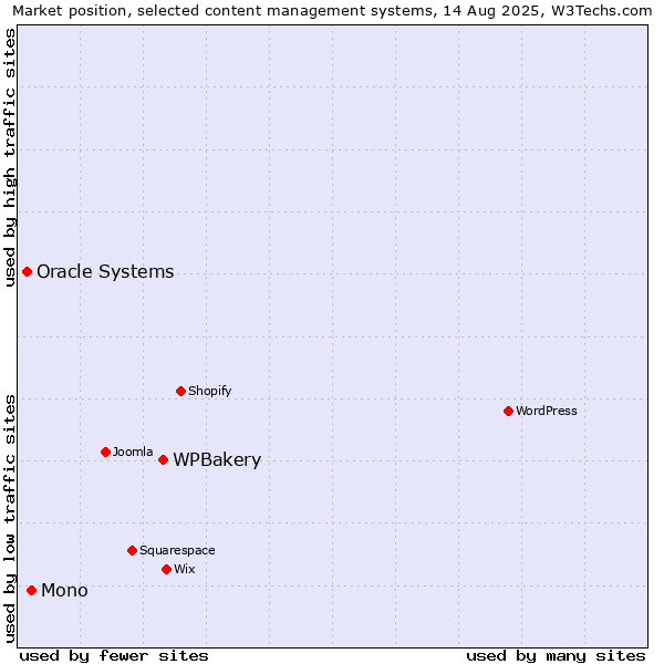 Market position of WPBakery vs. Mono vs. Oracle Systems