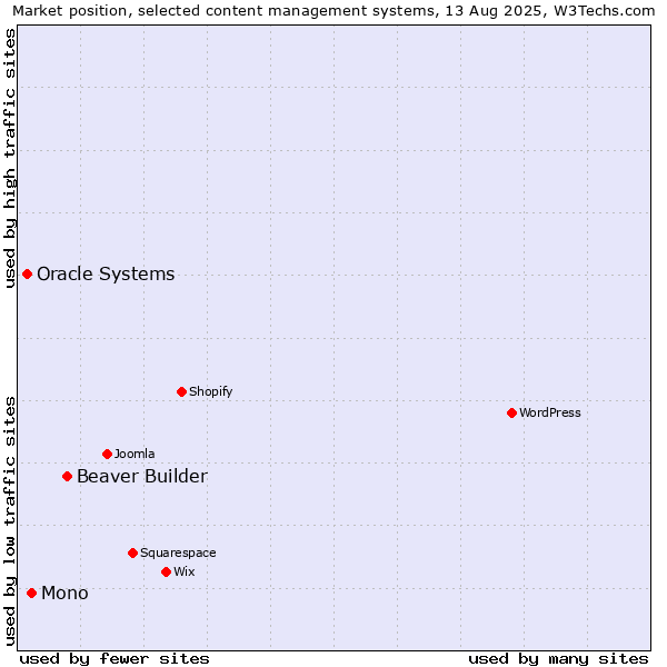Market position of Beaver Builder vs. Mono vs. Oracle Systems