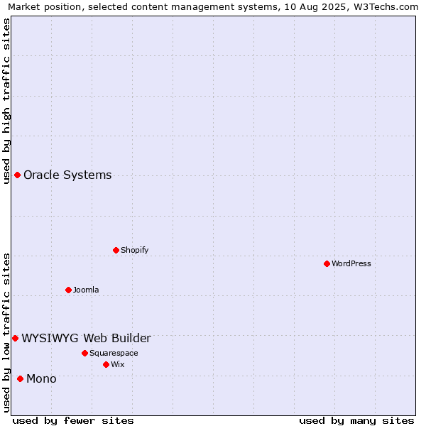 Market position of Mono vs. Oracle Systems vs. WYSIWYG Web Builder