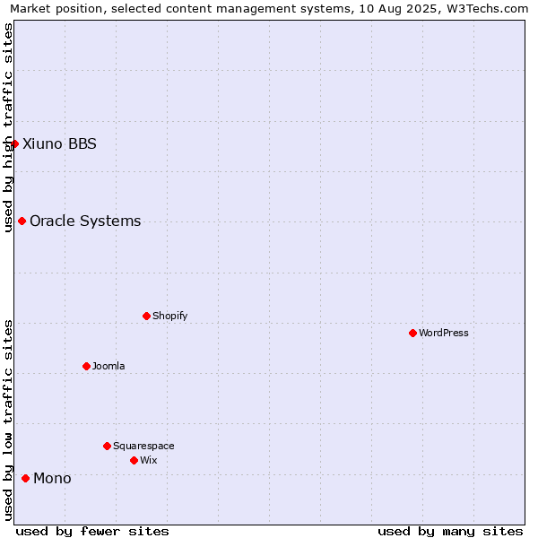 Market position of Mono vs. Oracle Systems vs. Xiuno BBS