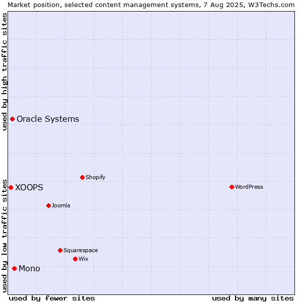 Market position of Mono vs. Oracle Systems vs. XOOPS