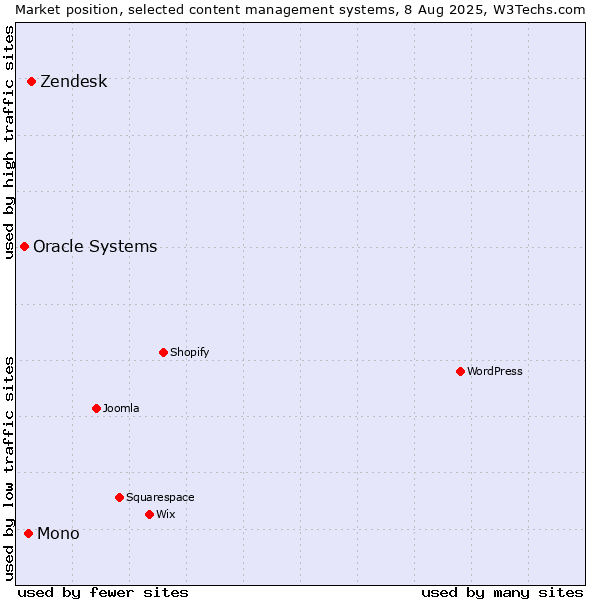 Market position of Zendesk vs. Mono vs. Oracle Systems