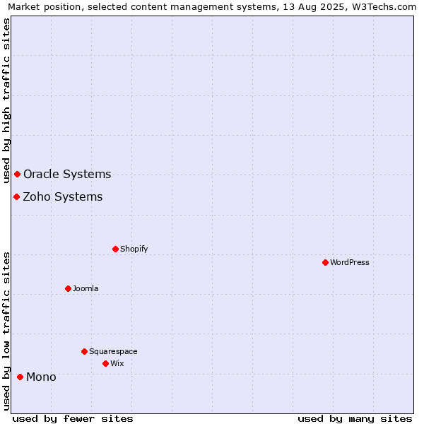 Market position of Mono vs. Oracle Systems vs. Zoho Systems