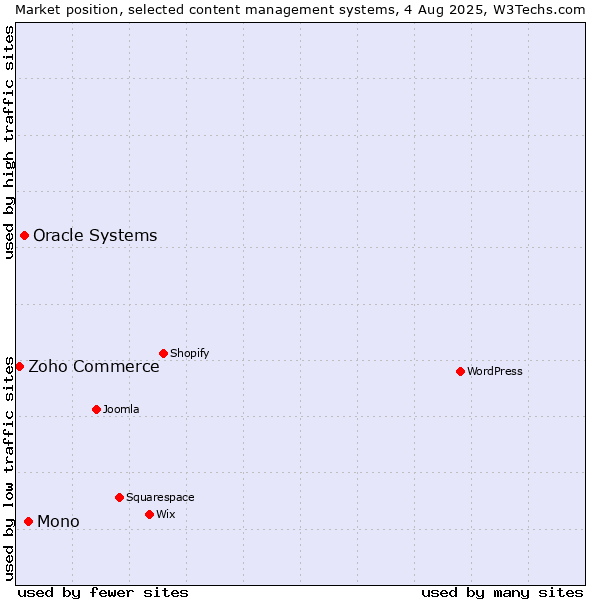 Market position of Mono vs. Oracle Systems vs. Zoho Commerce