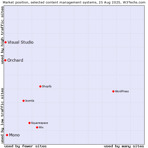 Market position of Mono vs. Visual Studio vs. Orchard