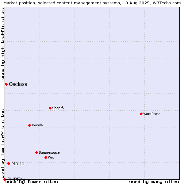 Market position of Mono vs. Osclass vs. PHPFox