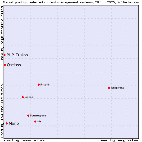 Market position of Mono vs. Osclass vs. PHP-Fusion