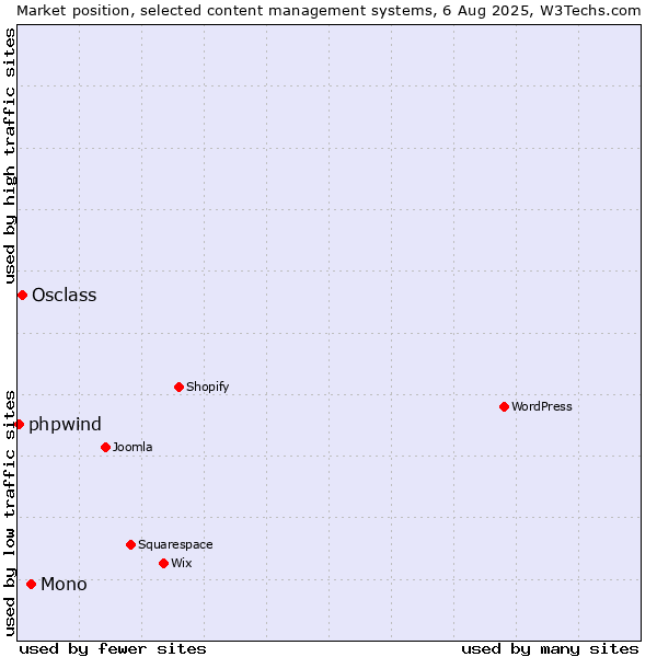 Market position of Mono vs. Osclass vs. phpwind