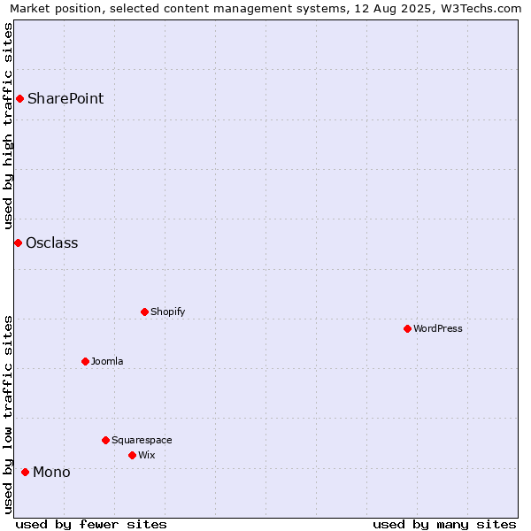 Market position of Mono vs. SharePoint vs. Osclass