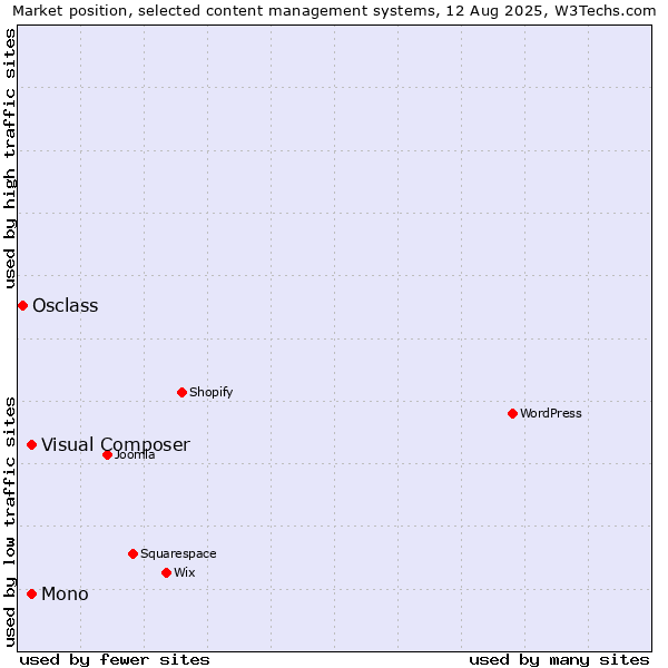 Market position of Mono vs. Visual Composer vs. Osclass