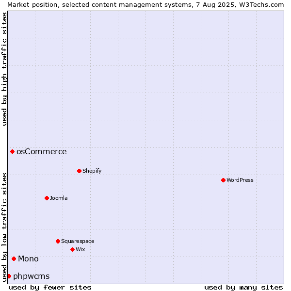 Market position of Mono vs. osCommerce vs. phpwcms