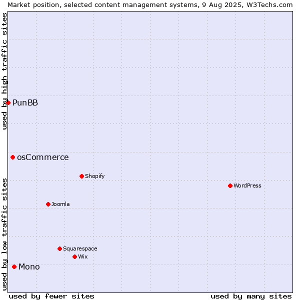 Market position of Mono vs. osCommerce vs. PunBB