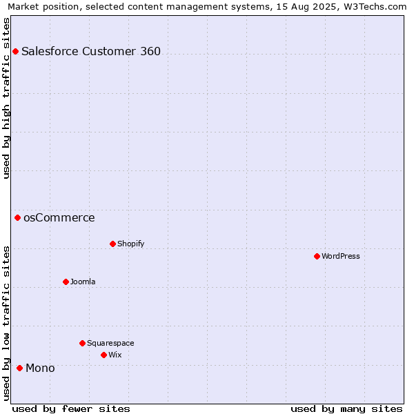 Market position of Mono vs. osCommerce vs. Salesforce Customer 360