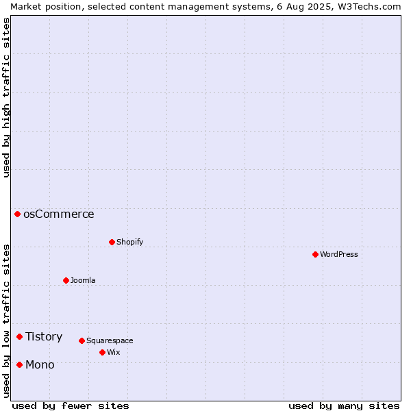 Market position of Mono vs. Tistory vs. osCommerce
