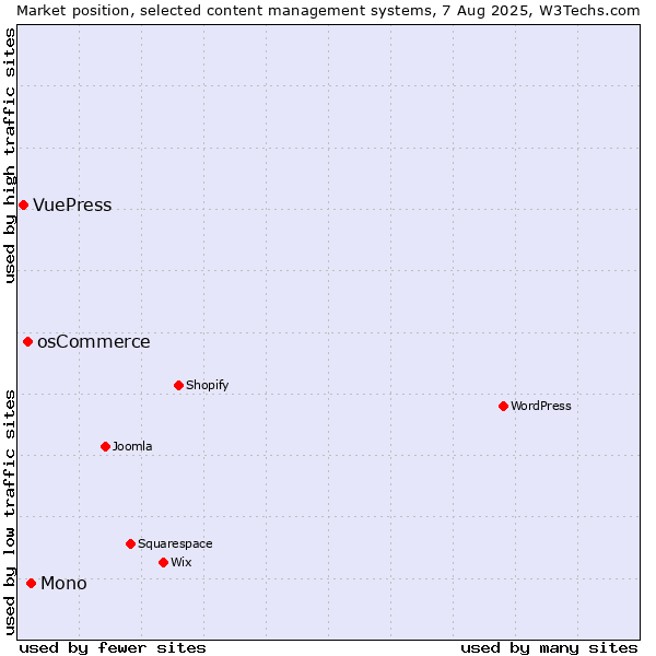 Market position of Mono vs. osCommerce vs. VuePress