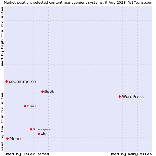 Market position of WordPress vs. Mono vs. osCommerce