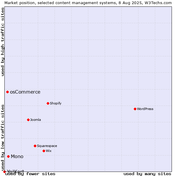 Market position of Mono vs. osCommerce vs. Yo!Kart