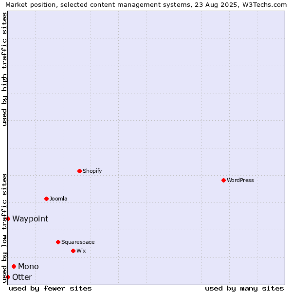 Market position of Mono vs. Otter vs. Waypoint