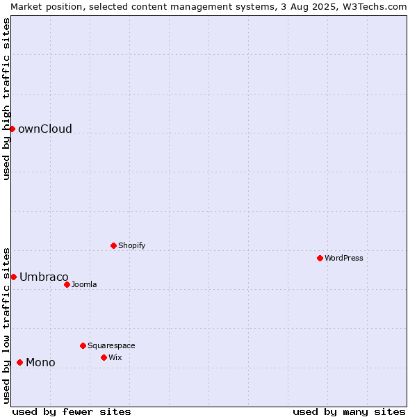 Market position of Mono vs. Umbraco vs. ownCloud