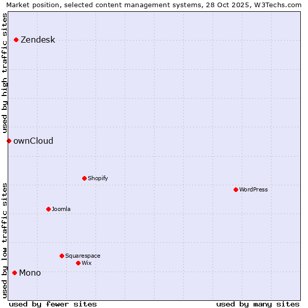 Market position of Zendesk vs. Mono vs. ownCloud
