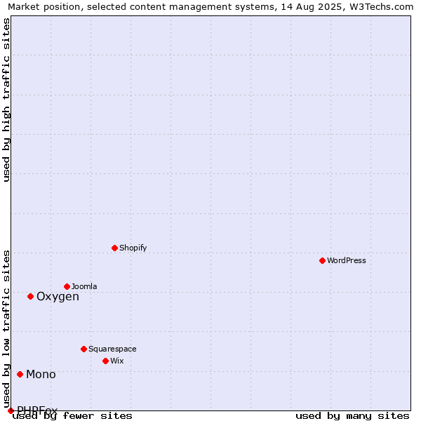 Market position of Oxygen vs. Mono vs. PHPFox