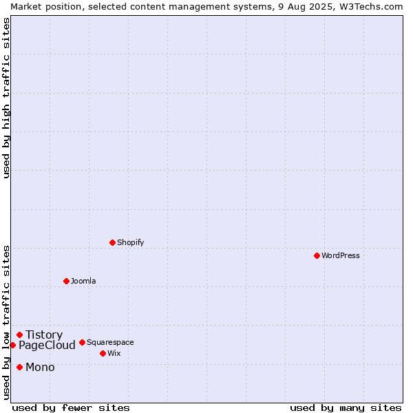 Market position of Mono vs. Tistory vs. PageCloud